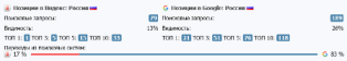Распределение поискового трафика Google 71,7%, Яндекс 27%